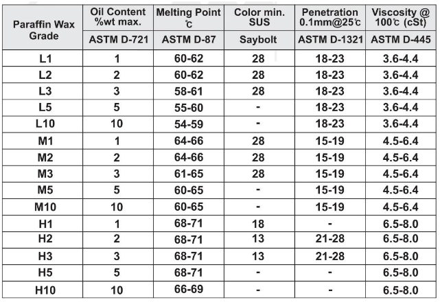 Typical Characteristics of Paraffin Wax