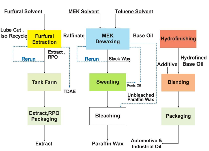 Process of WAX Production